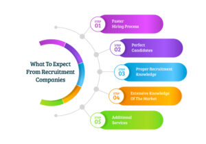 Read more about the article The Essential Role by a Recruiting Agency in the Hiring Process