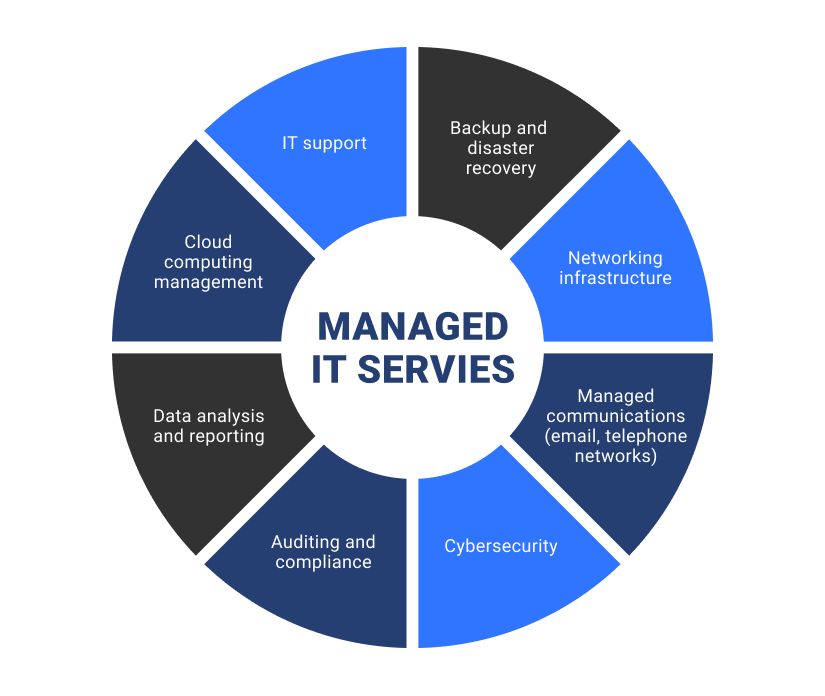 Read more about the article The Impact Of IT Managed Services on Organizational Success
